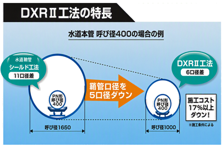 小口径の水道管更新も非開削でできる？DXRⅡ工法の特徴を解説